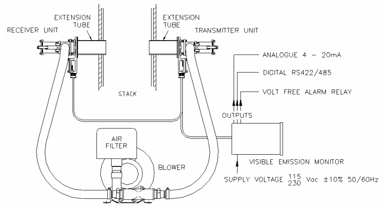 Visable Emission Monitor 252